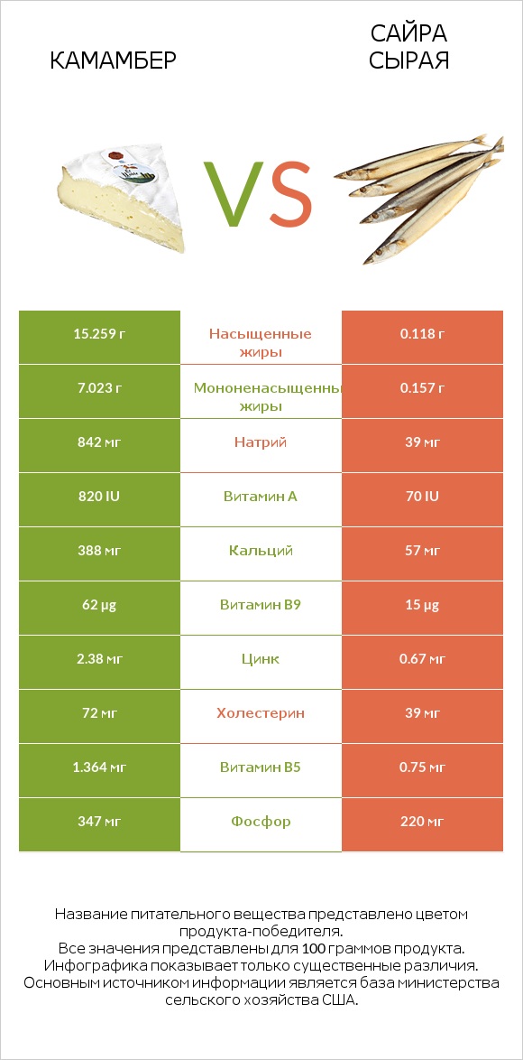 Камамбер vs Сайра сырая infographic