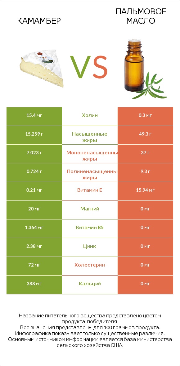 Камамбер vs Пальмовое масло infographic