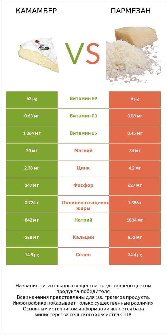 Камамбер vs Пармезан infographic