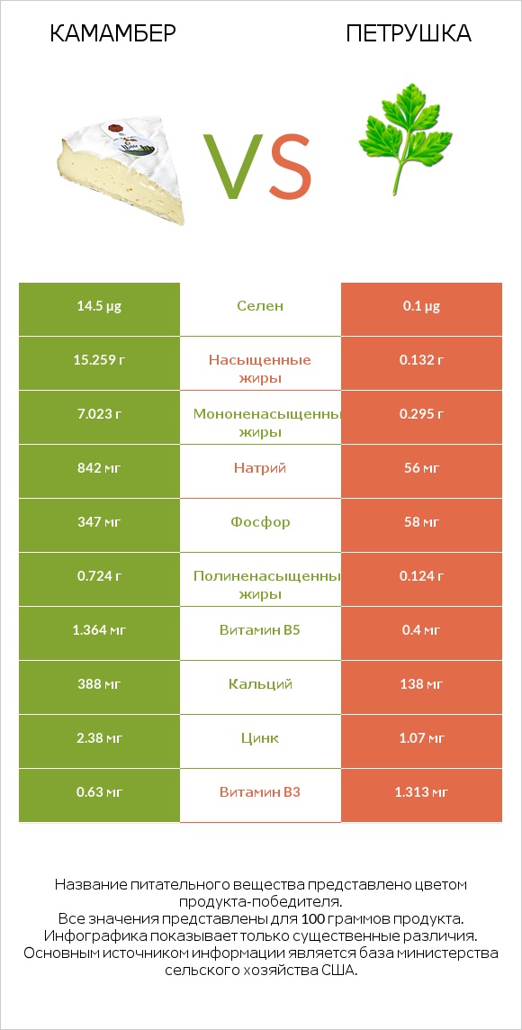 Камамбер vs Петрушка infographic