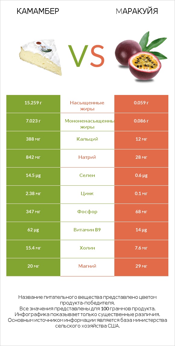 Камамбер vs Mаракуйя infographic