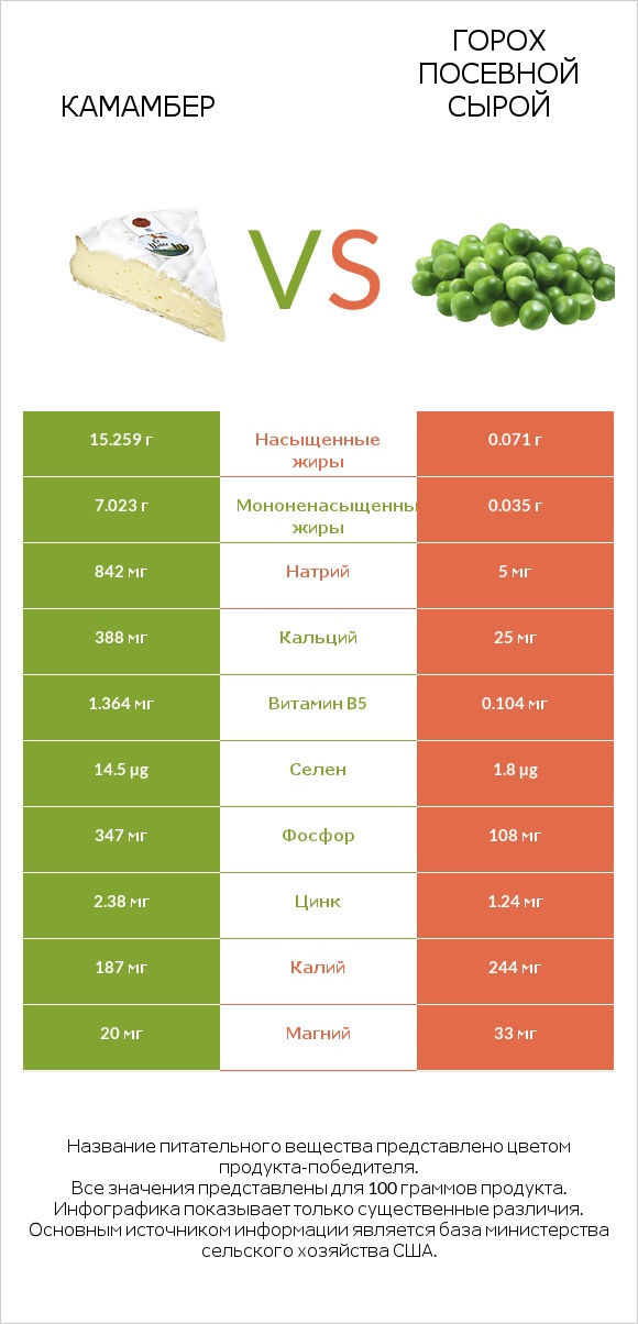 Камамбер vs Горох посевной сырой infographic