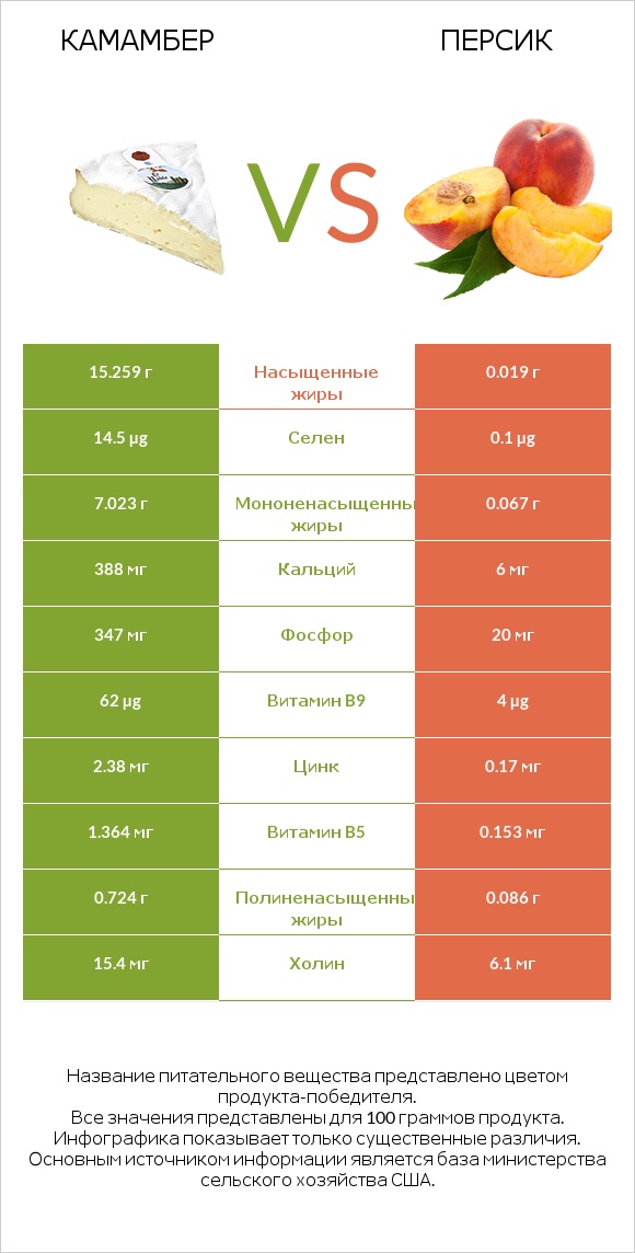 Камамбер vs Персик infographic