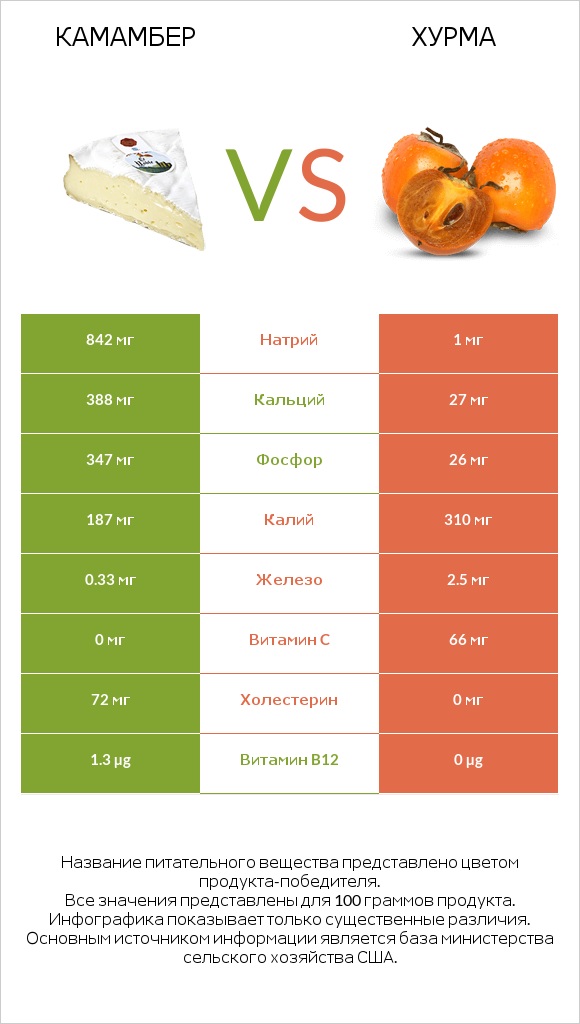 Камамбер vs Хурма infographic