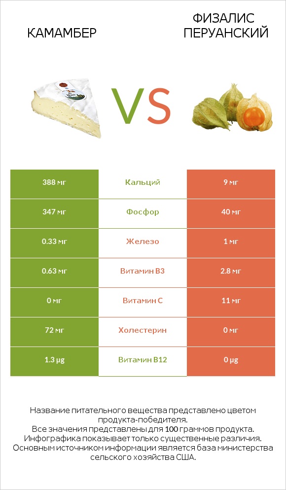 Камамбер vs Физалис перуанский infographic
