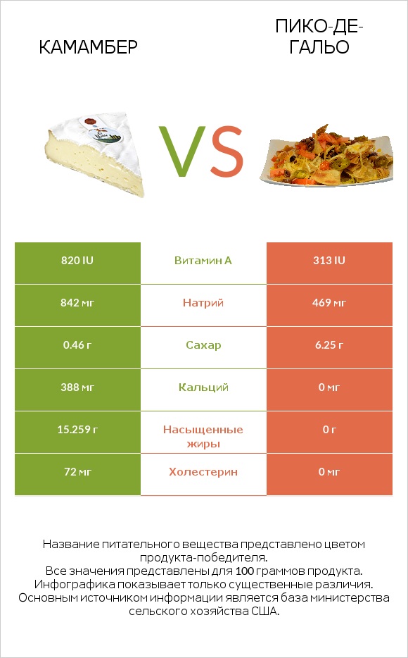 Камамбер vs Пико-де-гальо infographic