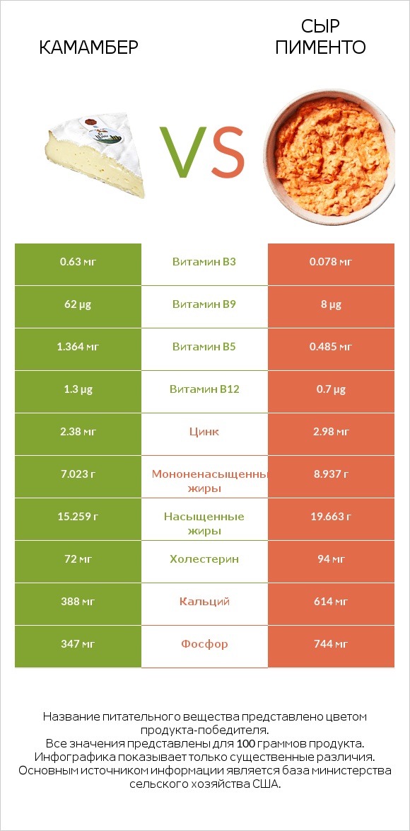 Камамбер vs Сыр Пименто infographic