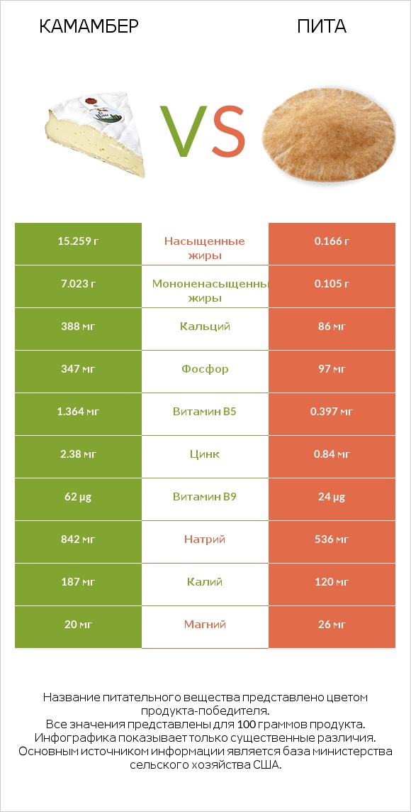 Камамбер vs Пита infographic