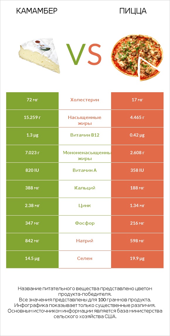 Камамбер vs Пицца infographic