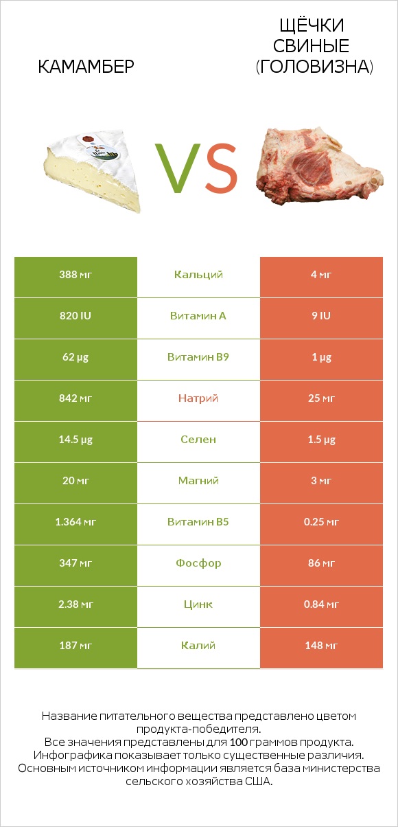 Камамбер vs Щёчки свиные (головизна) infographic