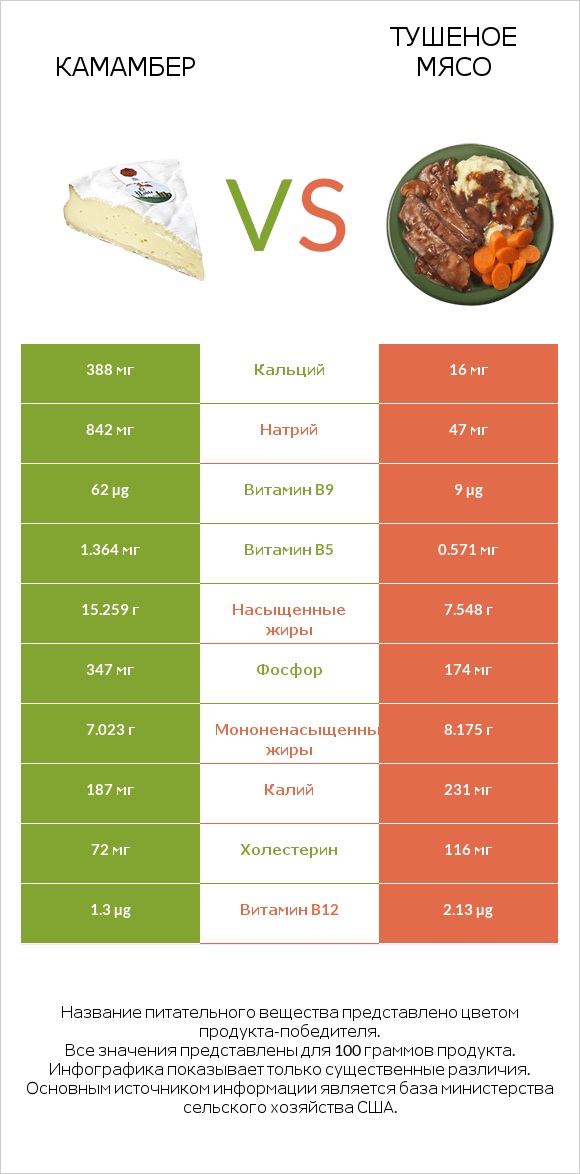 Камамбер vs Тушеное мясо infographic