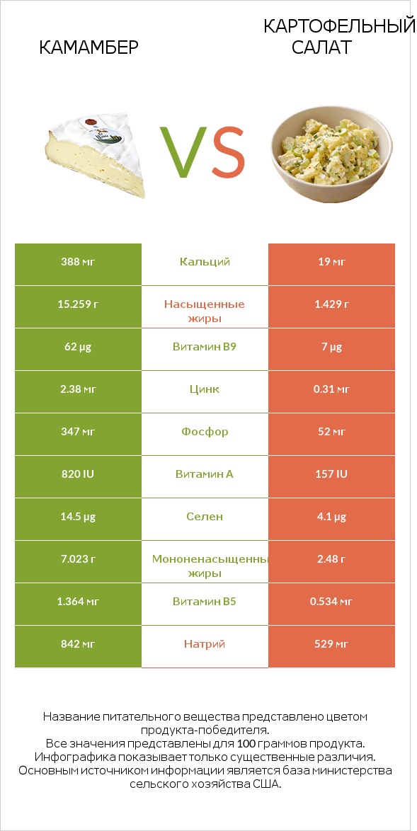 Камамбер vs Картофельный салат infographic