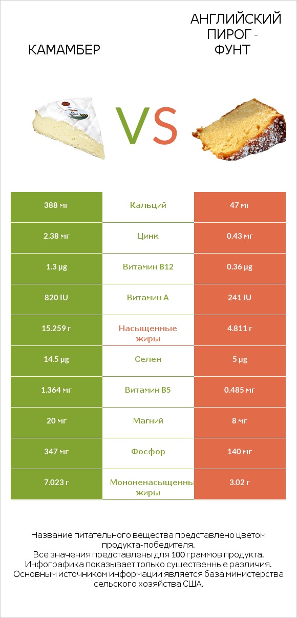 Камамбер vs Английский пирог - Фунт infographic