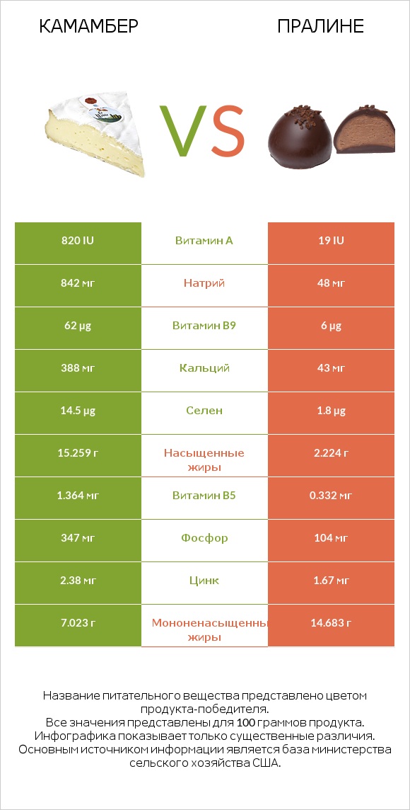 Камамбер vs Пралине infographic