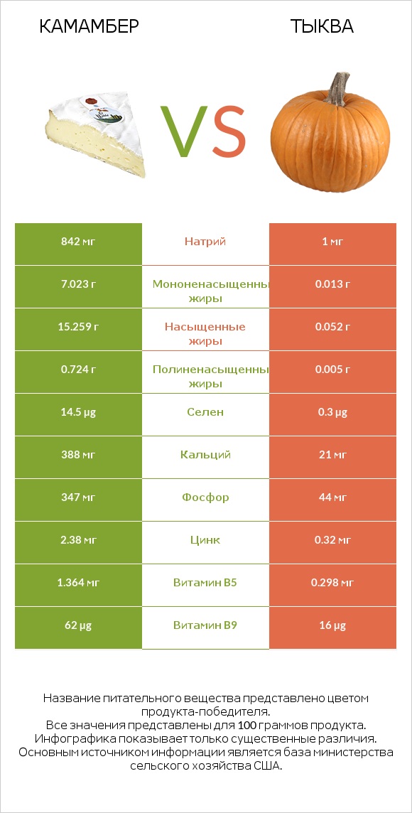 Камамбер vs Тыква infographic