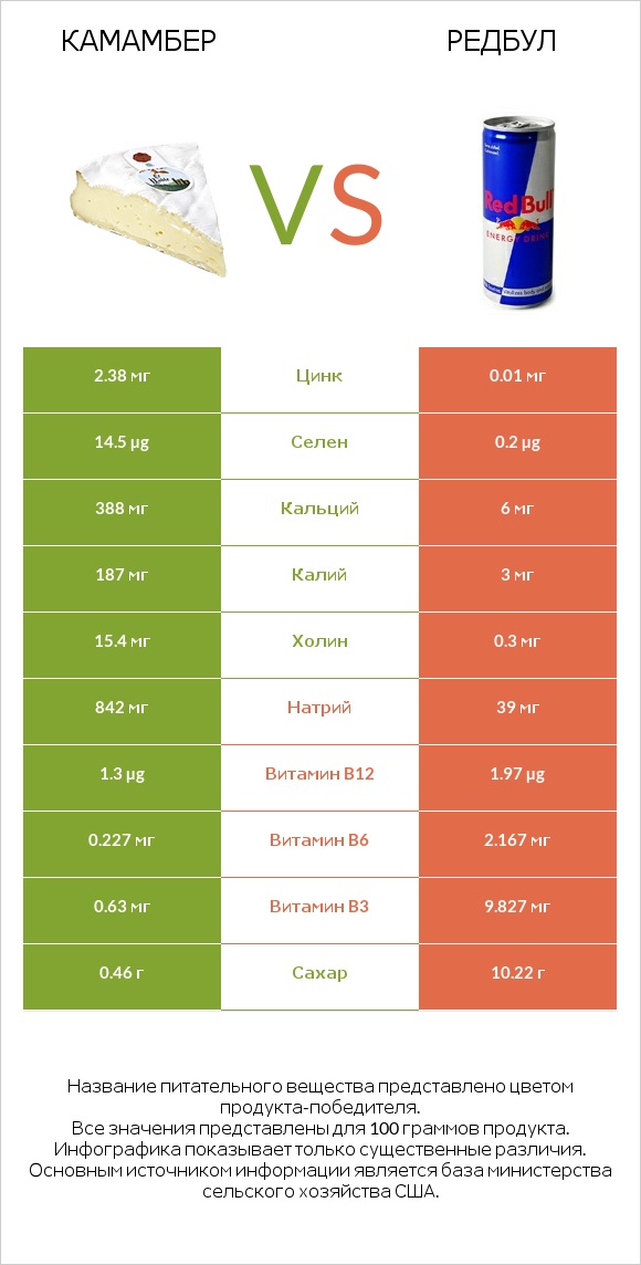 Камамбер vs Редбул  infographic