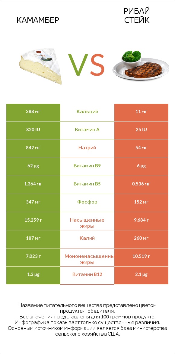Камамбер vs Рибай стейк infographic