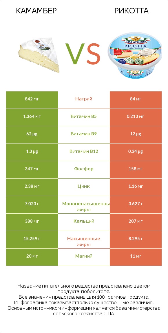 Камамбер vs Рикотта infographic