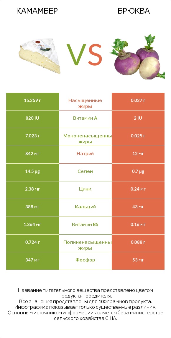Камамбер vs Брюква infographic