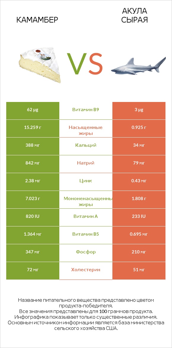Камамбер vs Акула сырая infographic