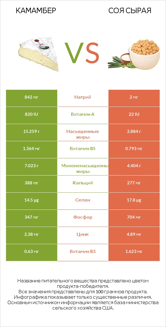Камамбер vs Соя сырая infographic