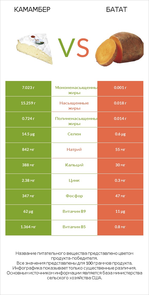 Камамбер vs Батат infographic