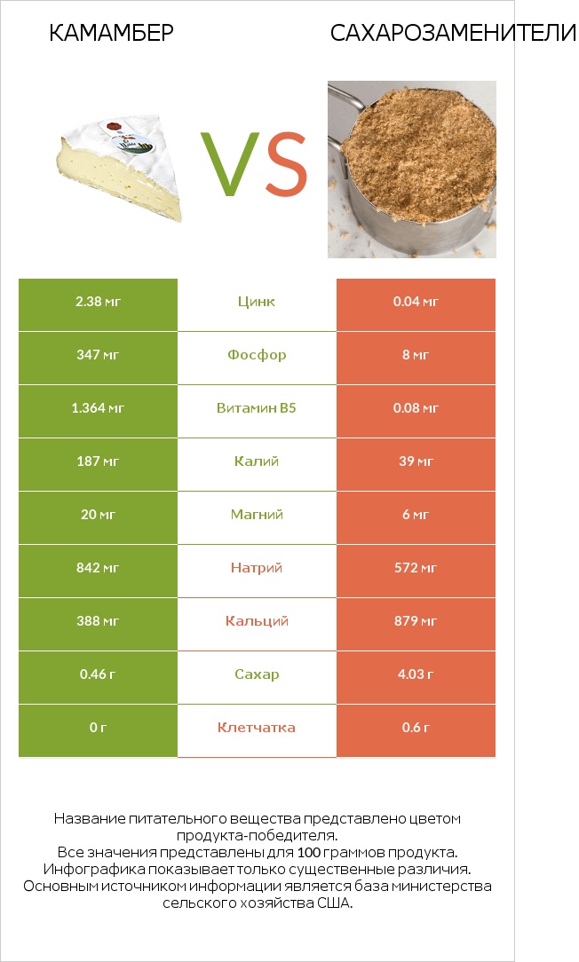 Камамбер vs Сахарозаменители infographic