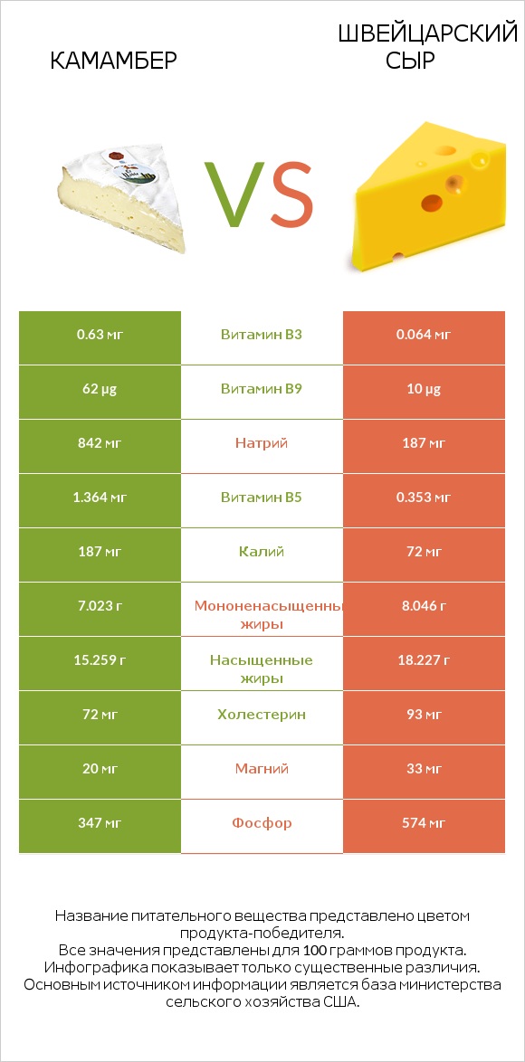 Камамбер vs Швейцарский сыр infographic