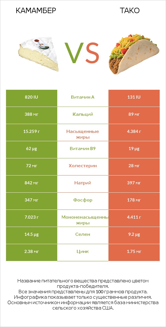 Камамбер vs Тако infographic