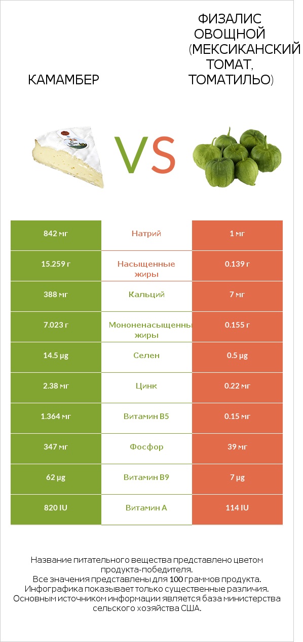 Камамбер vs Физалис овощной (мексиканский томат, томатильо) infographic