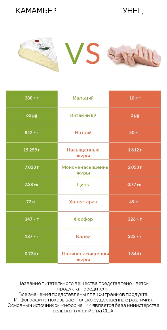 Камамбер vs Тунец infographic