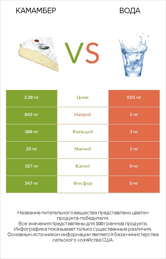 Камамбер vs Вода infographic