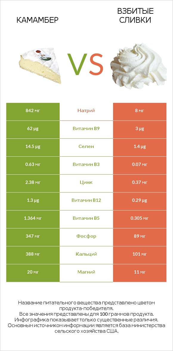 Камамбер vs Взбитые сливки infographic