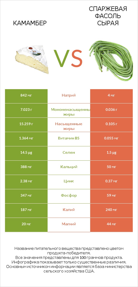 Камамбер vs Спаржевая фасоль сырая infographic