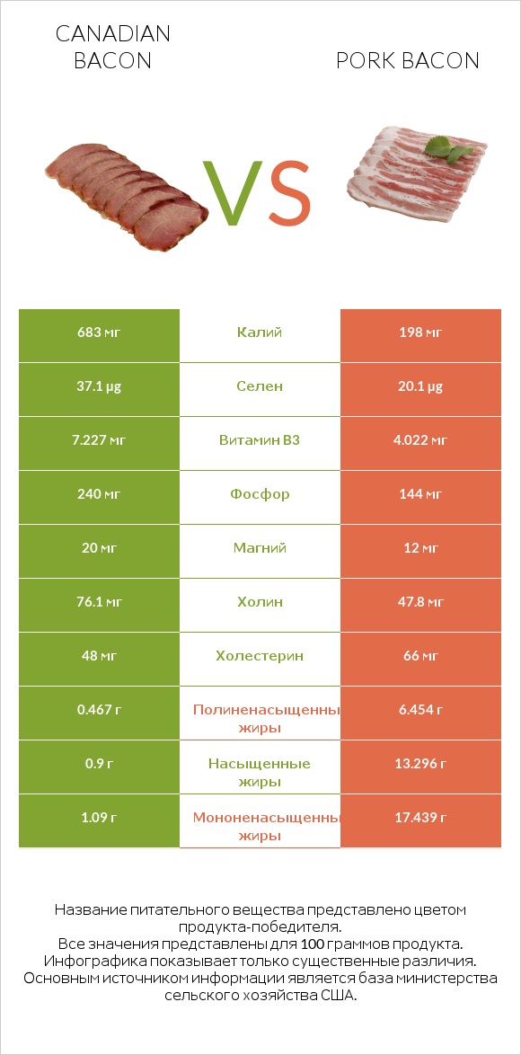 Canadian bacon vs Pork bacon infographic