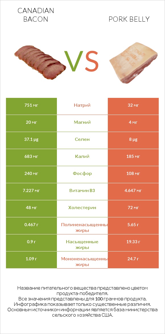 Canadian bacon vs Pork belly infographic