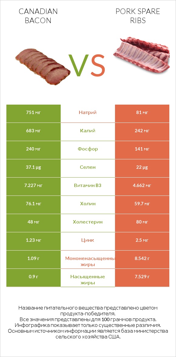 Canadian bacon vs Pork spare ribs infographic