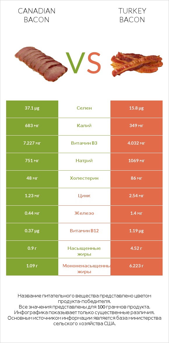 Canadian bacon vs Turkey bacon infographic