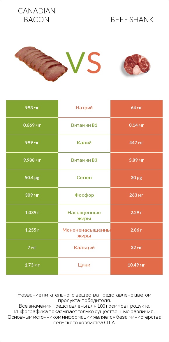 Canadian bacon vs Beef shank infographic
