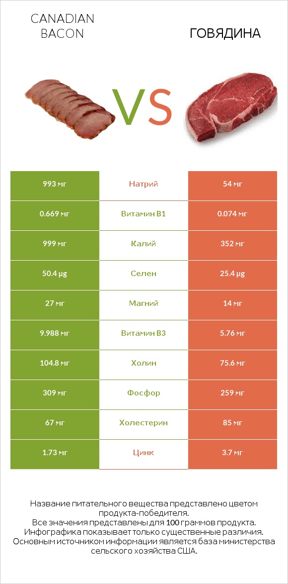 Canadian bacon vs Говядина infographic