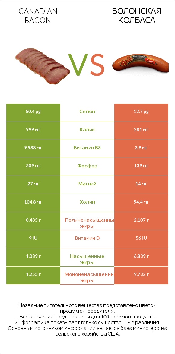 Canadian bacon vs Болонская колбаса infographic