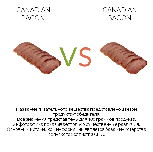 Canadian bacon vs Canadian bacon infographic