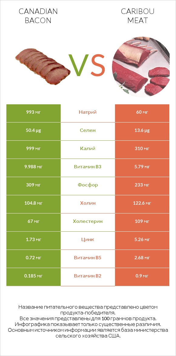 Canadian bacon vs Caribou meat infographic