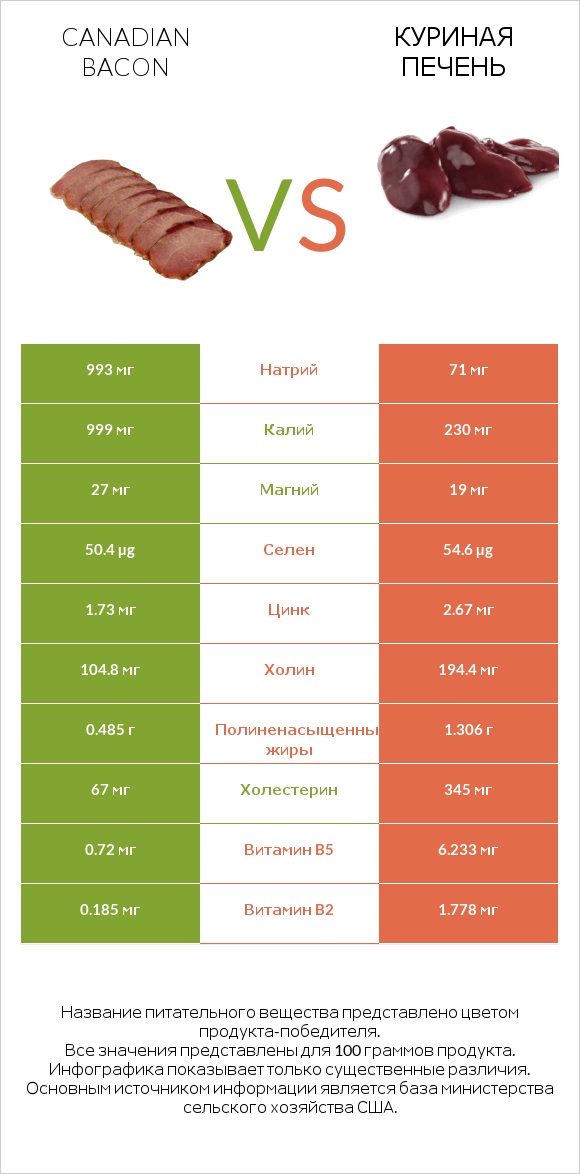 Canadian bacon vs Куриная печень infographic