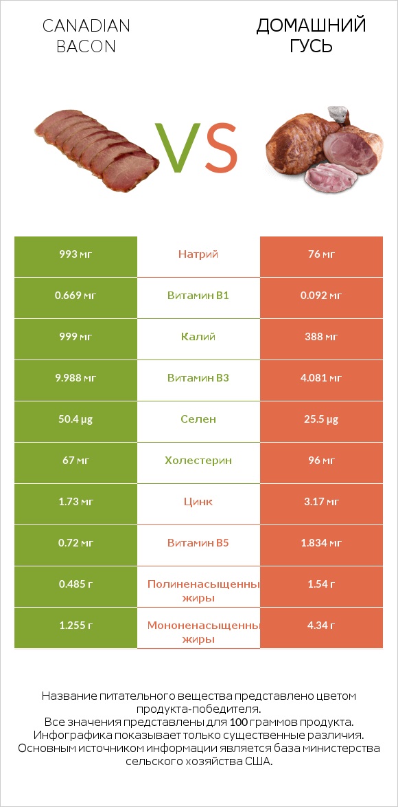 Canadian bacon vs Домашний гусь infographic