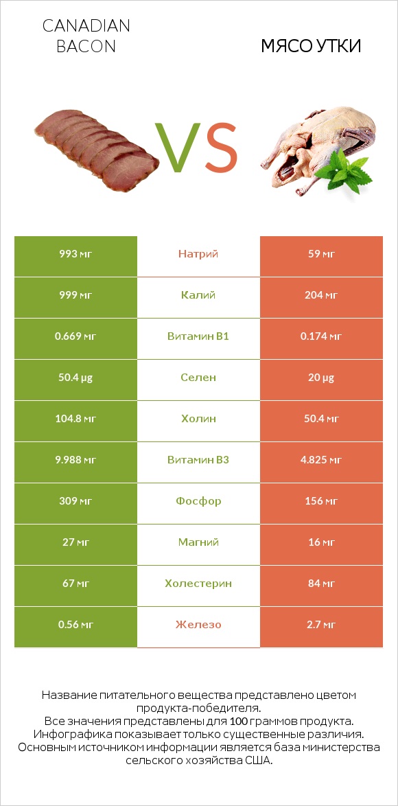 Canadian bacon vs Мясо утки infographic