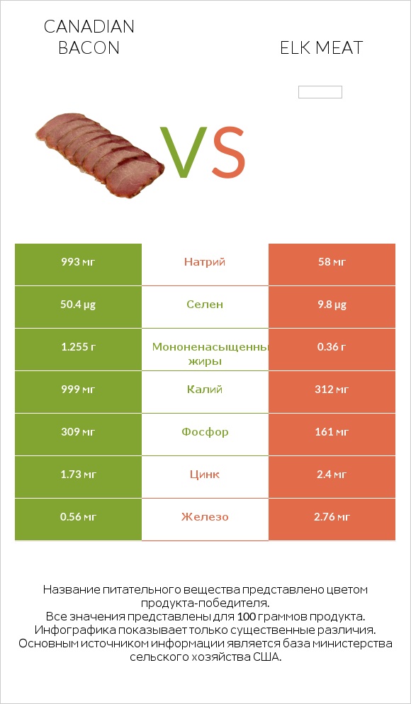 Canadian bacon vs Elk meat infographic