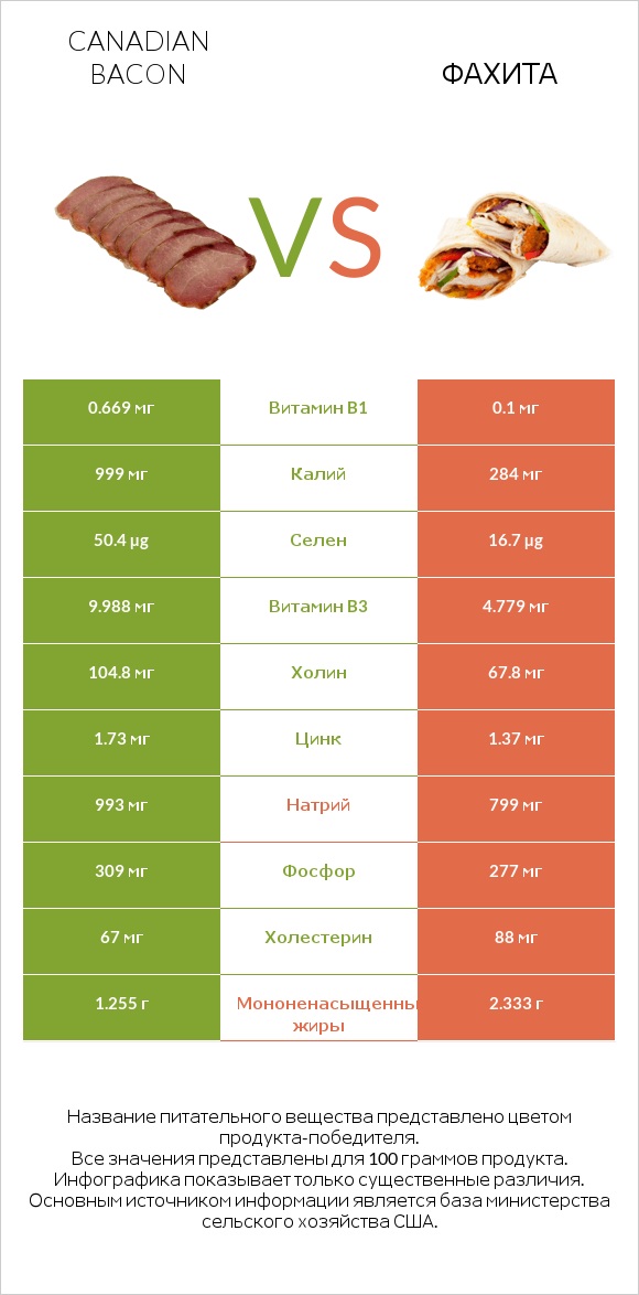 Canadian bacon vs Фахита infographic