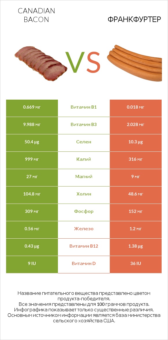 Canadian bacon vs Франкфуртер infographic