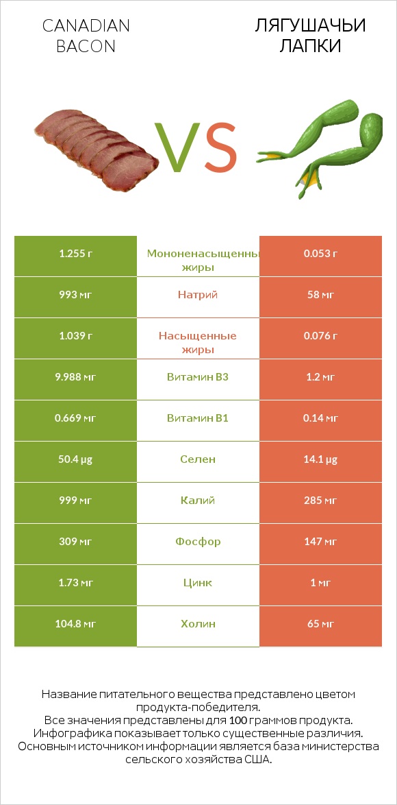 Canadian bacon vs Лягушачьи лапки infographic